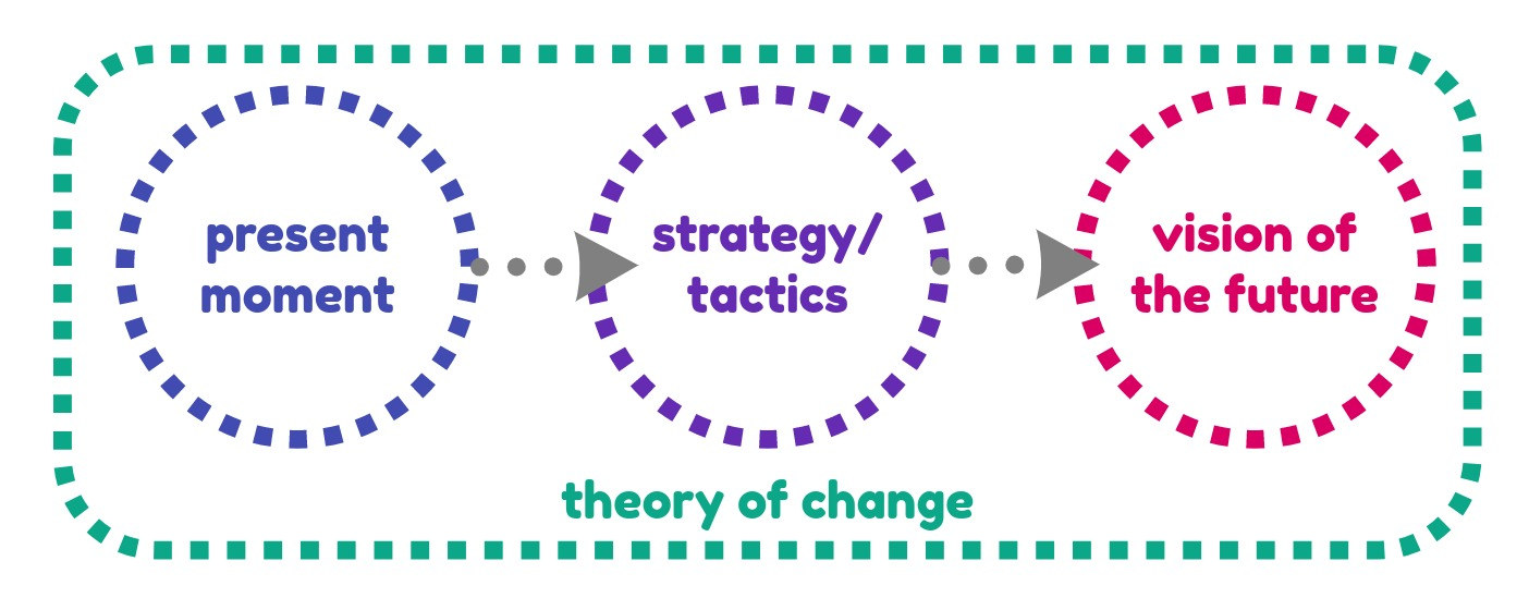 Image visualizing theory of change using three circles in a row that are connected by arrows. The three circles are present moment, strategy/tactics, and vision of the future.