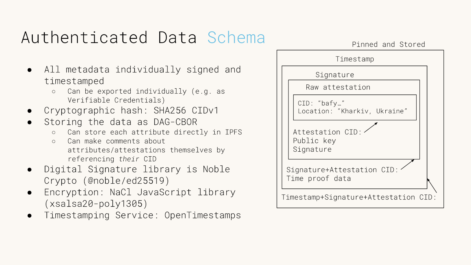 Slide titled 'Authenticated Data Schema' with a diagram and bullet points. The diagram shows a layered structure with a 'Timestamp,' 'Signature,' and 'Raw attestation' (including a CID and location), followed by 'Attestation CID,' 'Public key,' and 'Signature.' The final layer is 'Signature+Attestation CID' with 'Time proof data.' The bullet points explain that metadata is individually signed, timestamped, and stored as DAG-CBOR in IPFS, using SHA256 CIDv1. Digital signatures use Noble Crypto, encryption uses NaCl (xsalsa20-poly1305), and timestamping is done via OpenTimestamps.