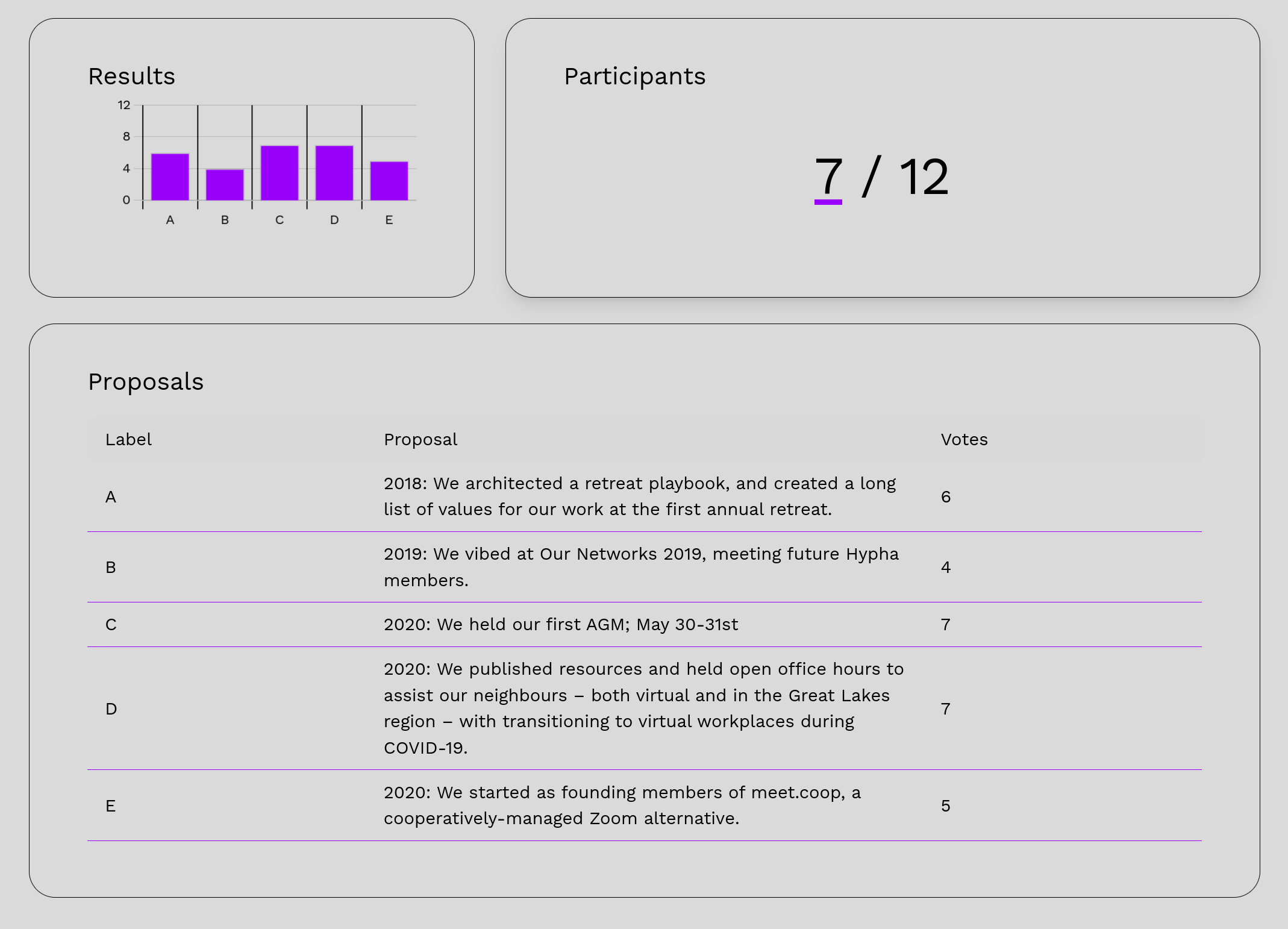 A dashboard-style interface displaying results of a voting process. At the top left, a bar chart titled 'Results' shows five categories (A, B, C, D, E) with purple bars representing votes, ranging from 4 to 7. To the right, under 'Participants,' it states '7 / 12' in bold. Below, a table titled 'Proposals' lists five labeled proposals (A–E) with descriptions and corresponding vote counts. Examples include Proposal A: '2018: We architected a retreat playbook...' with 6 votes, and Proposal D: '2020: We published resources and held open office hours...' with 7 votes. The design uses a clean, modern layout with light gray backgrounds and purple highlights..